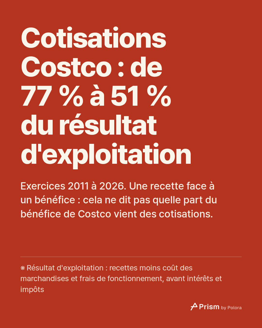 Cotisations Costco : de 77 % à 51 % du résultat d'exploitation · Exercices 2011 à 2026. Une recette face à un bénéfice : cela ne dit pas quelle part du bénéfice de Costco vient des cotisations. · ※ Résultat d'exploitation : recettes moins coût des marchandises et frais de fonctionnement, avant intér