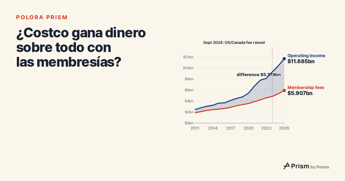 ¿Costco gana dinero sobre todo con las membresías? Las cuotas pasaron del 77% al 51% de su beneficio operativo