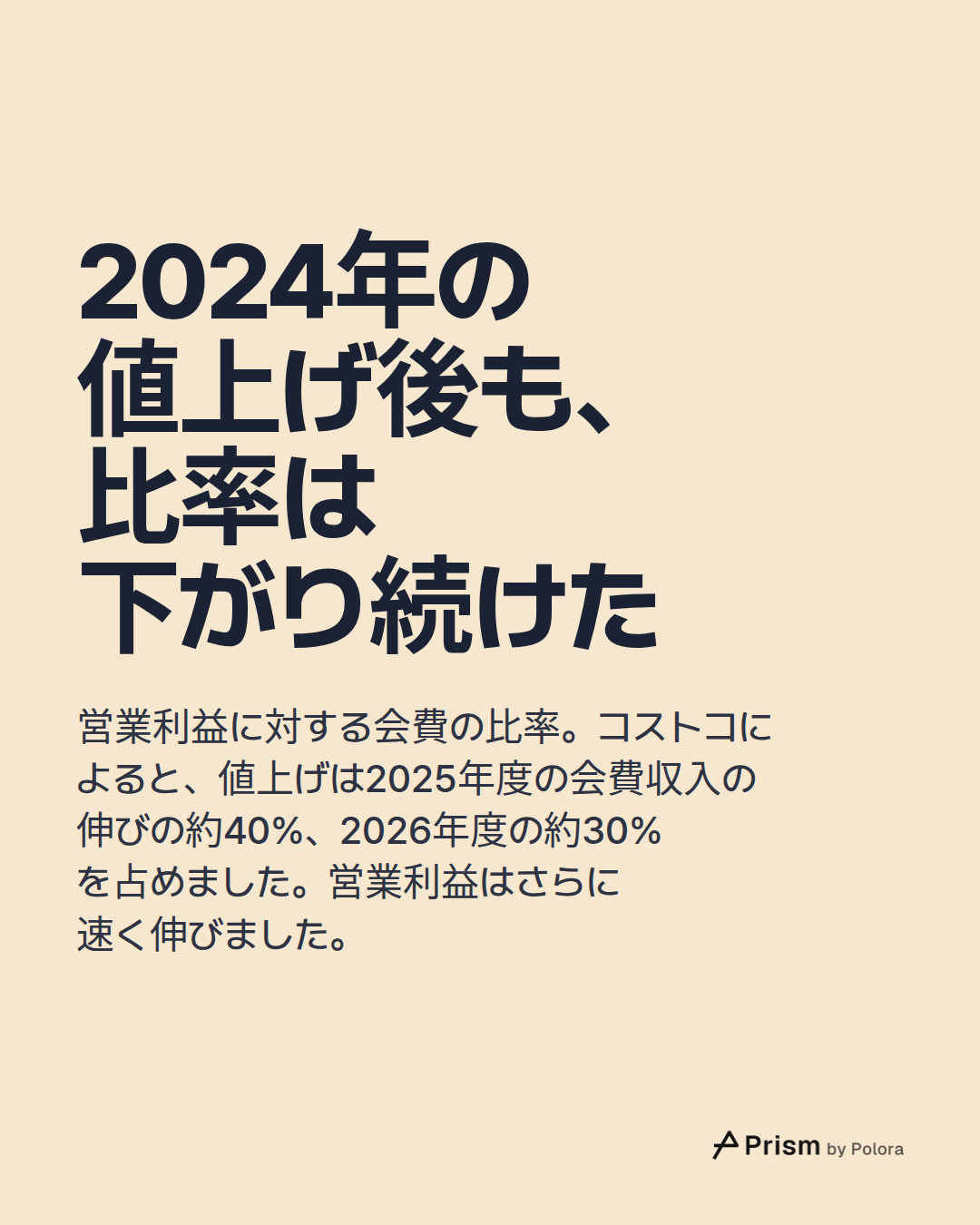 2024年の値上げ後も、比率は下がり続けた · 営業利益に対する会費の比率。コストコによると、値上げは2025年度の会費収入の伸びの約40%、2026年度の約30%を占めました。営業利益はさらに速く伸びました。