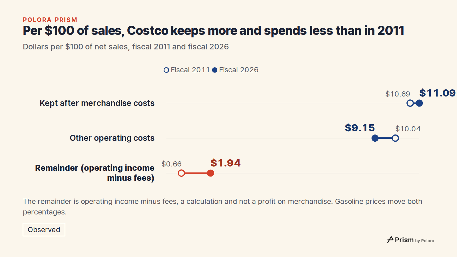 Per $100 of sales, Costco keeps more and spends less than in 2011 · Dollars per $100 of net sales, fiscal 2011 and fiscal 2026 · Fiscal 2011 · Fiscal 2026 · Kept after merchandise costs · Other operating costs · Remainder (operating income minus fees) · $10.69 · $10.04 · $0.66 · $11.09 · $9.15 · $1.