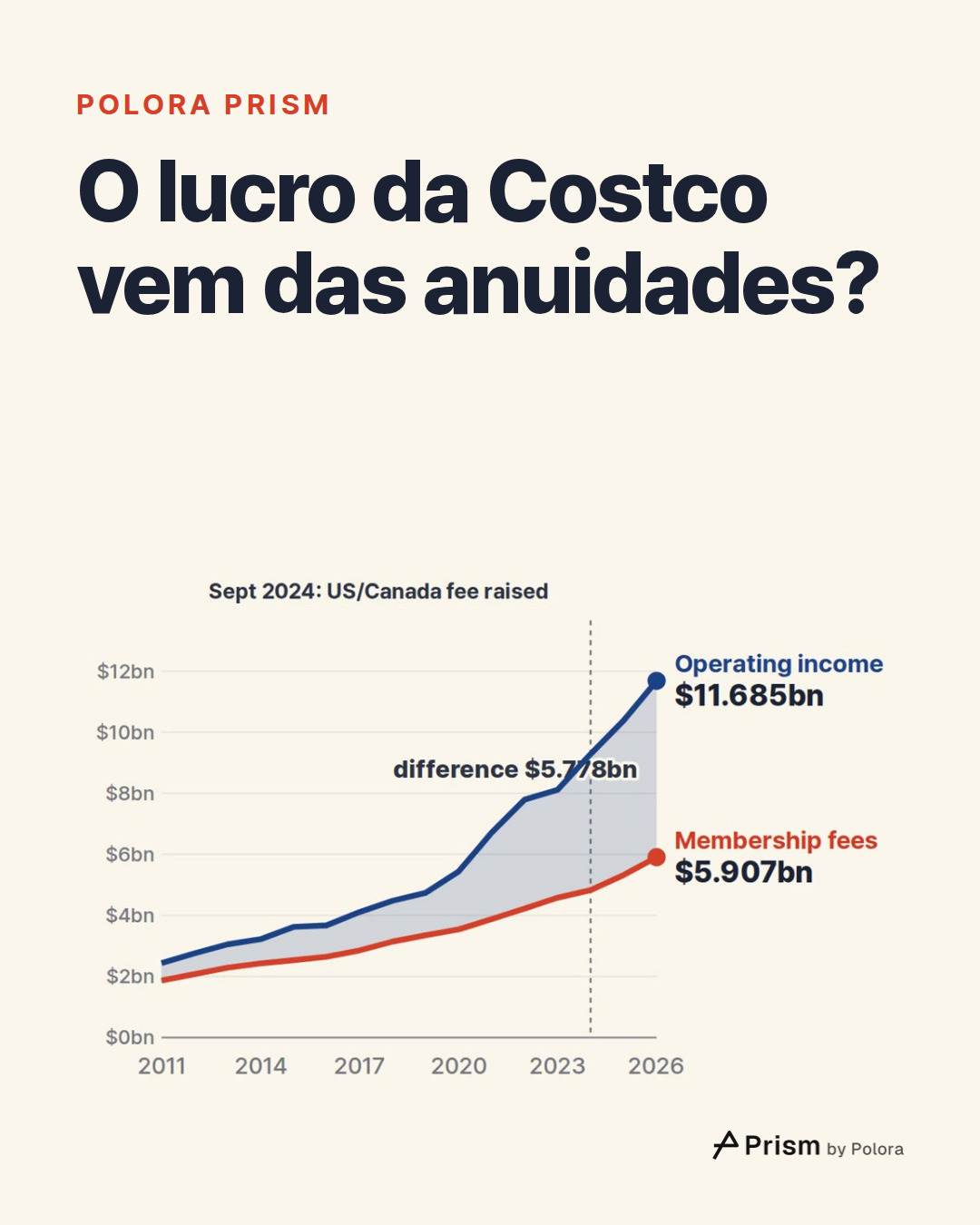 O lucro da Costco vem das anuidades?