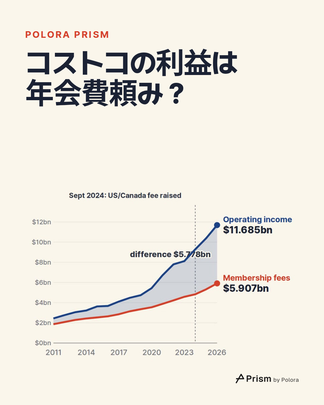コストコの利益は年会費頼み?