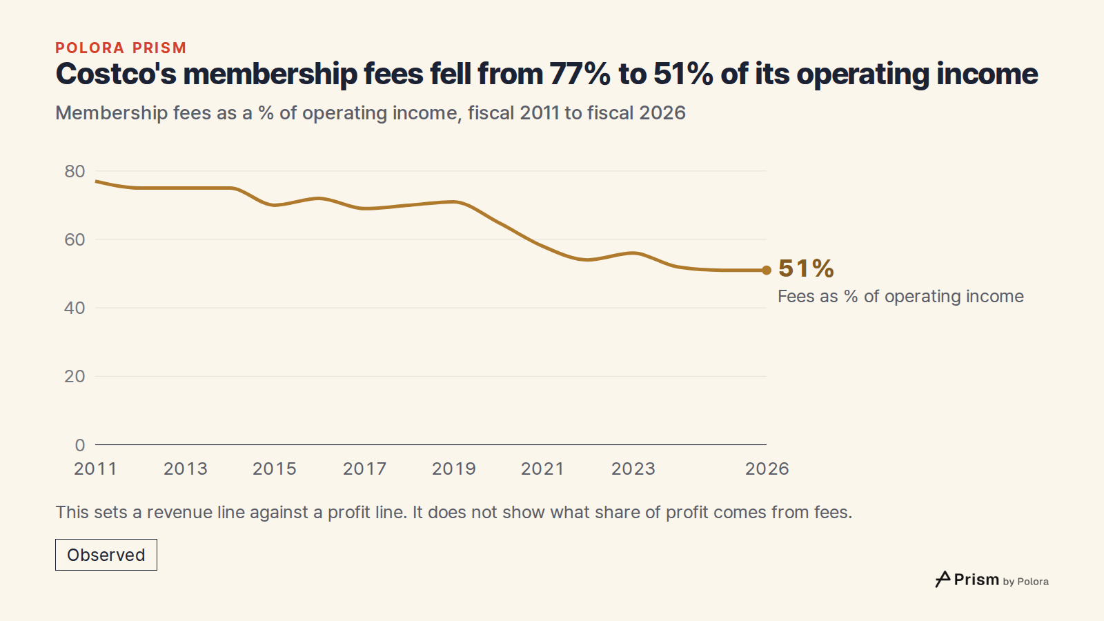 Costco's membership fees fell from 77% to 51% of its operating income · Membership fees as a % of operating income, fiscal 2011 to fiscal 2026 · 2011 · 2012 · 2013 · 2014 · 2015 · 2016 · 2017 · 2018 · 2019 · 2020 · 2021 · 2022 · 2023 · 2024 · 2025 · 2026 · Fees as % of operating income · 51% · This