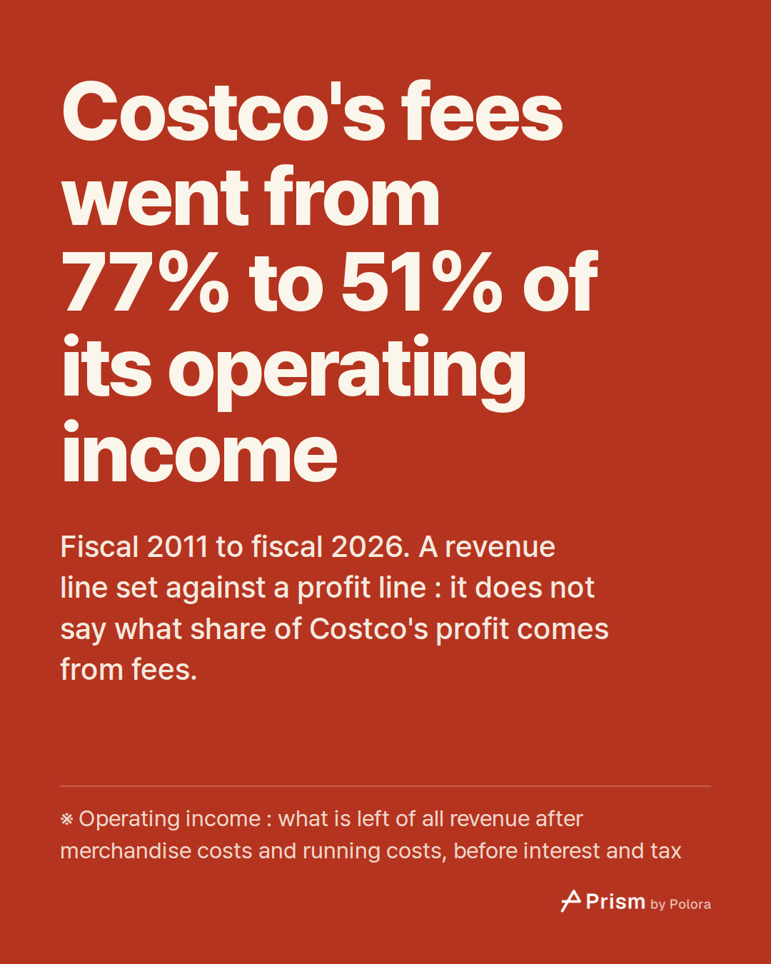 Costco's fees went from 77% to 51% of its operating income · Fiscal 2011 to fiscal 2026. A revenue line set against a profit line : it does not say what share of Costco's profit comes from fees. · ※ Operating income : what is left of all revenue after merchandise costs and running costs, before inte