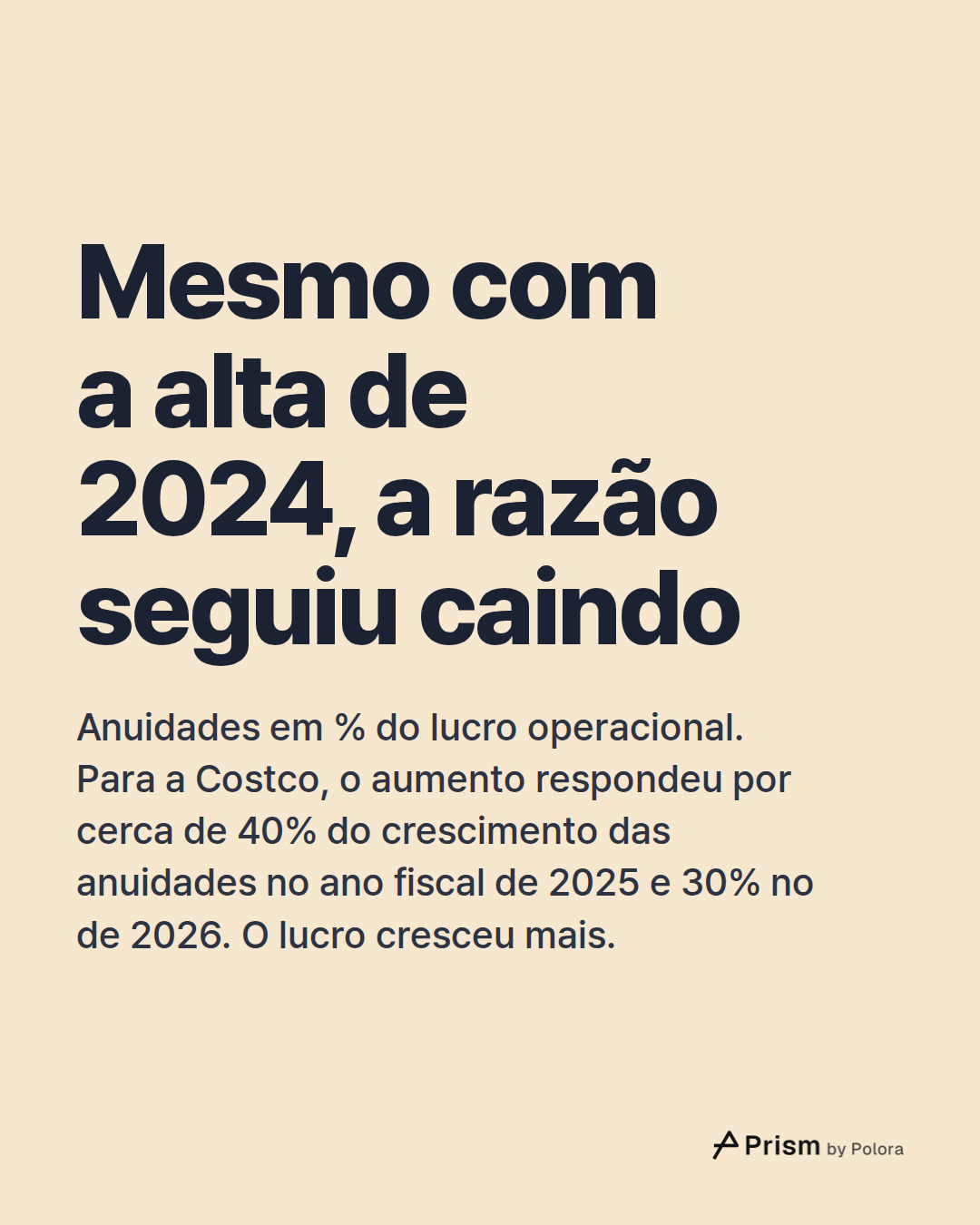Mesmo com a alta de 2024, a razão seguiu caindo · Anuidades em % do lucro operacional. Para a Costco, o aumento respondeu por cerca de 40% do crescimento das anuidades no ano fiscal de 2025 e 30% no de 2026. O lucro cresceu mais.
