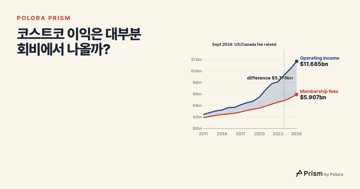 코스트코 이익은 대부분 회비에서 나올까? 영업이익 대비 회비, 77%에서 51%로