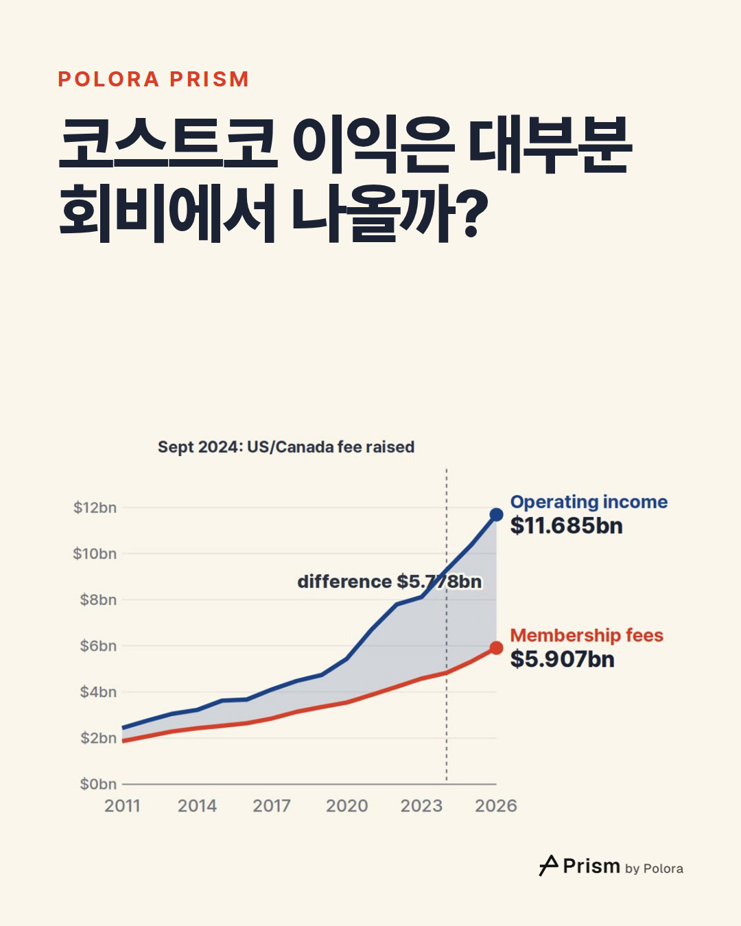코스트코 이익은 대부분 회비에서 나올까?