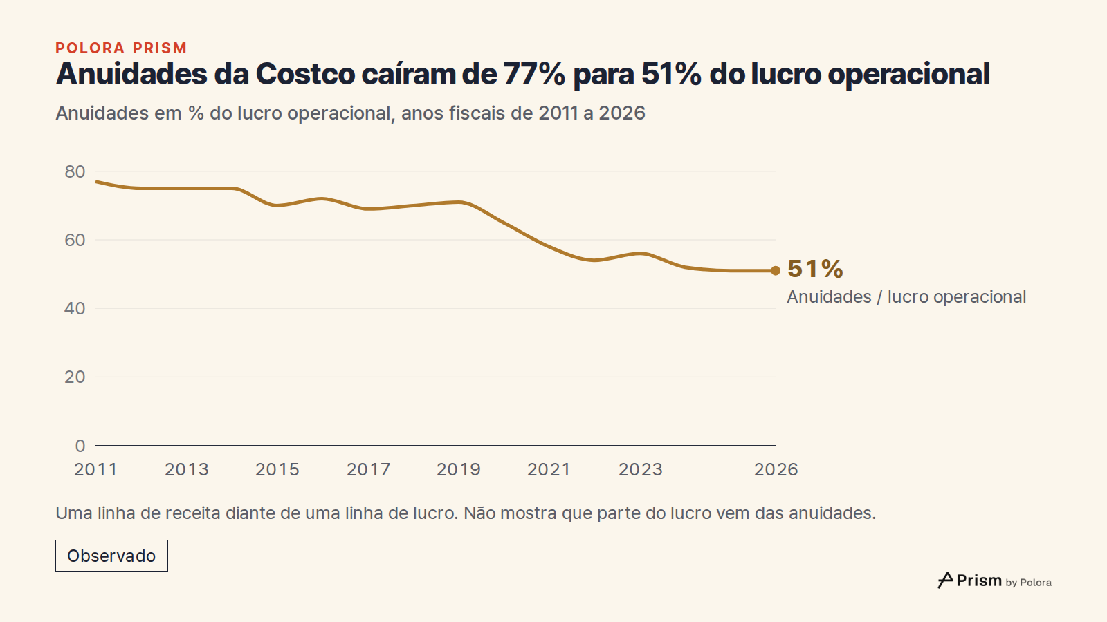 Anuidades da Costco caíram de 77% para 51% do lucro operacional · Anuidades em % do lucro operacional, anos fiscais de 2011 a 2026 · 2011 · 2012 · 2013 · 2014 · 2015 · 2016 · 2017 · 2018 · 2019 · 2020 · 2021 · 2022 · 2023 · 2024 · 2025 · 2026 · Anuidades / lucro operacional · 51% · Uma linha de rece