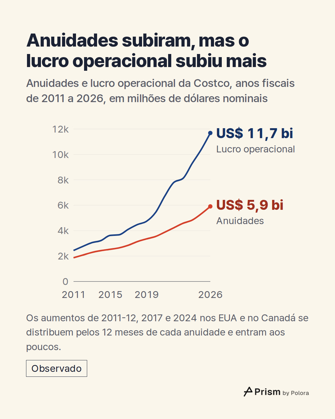 2011 · 2012 · 2013 · 2014 · 2015 · 2016 · 2017 · 2018 · 2019 · 2020 · 2021 · 2022 · 2023 · 2024 · 2025 · 2026 · Lucro operacional · Anuidades · US$ 11,7 bi · US$ 5,9 bi · Anuidades subiram, mas o lucro operacional subiu mais · Anuidades e lucro operacional da Costco, anos fiscais de 2011 a 2026, em