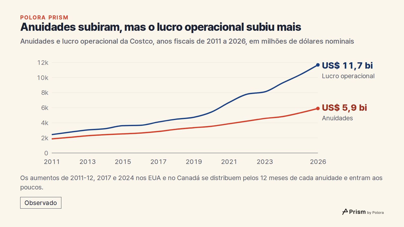 Anuidades subiram, mas o lucro operacional subiu mais · Anuidades e lucro operacional da Costco, anos fiscais de 2011 a 2026, em milhões de dólares nominais · 2011 · 2012 · 2013 · 2014 · 2015 · 2016 · 2017 · 2018 · 2019 · 2020 · 2021 · 2022 · 2023 · 2024 · 2025 · 2026 · Lucro operacional · Anuidades