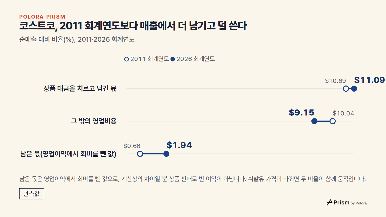 코스트코, 2011 회계연도보다 매출에서 더 남기고 덜 쓴다 · 순매출 대비 비율(%), 2011·2026 회계연도 · 2011 회계연도 · 2026 회계연도 · 상품 대금을 치르고 남긴 몫 · 그 밖의 영업비용 · 남은 몫(영업이익에서 회비를 뺀 값) · $10.69 · $10.04 · $0.66 · $11.09 · $9.15 · $1.94 · 남은 몫은 영업이익에서 회비를 뺀 값으로, 계산상의 차이일 뿐 상품 판매로 번 이익이 아닙니다. 휘발유 가격이 바뀌면 두 비율이 함께 움직입니다.