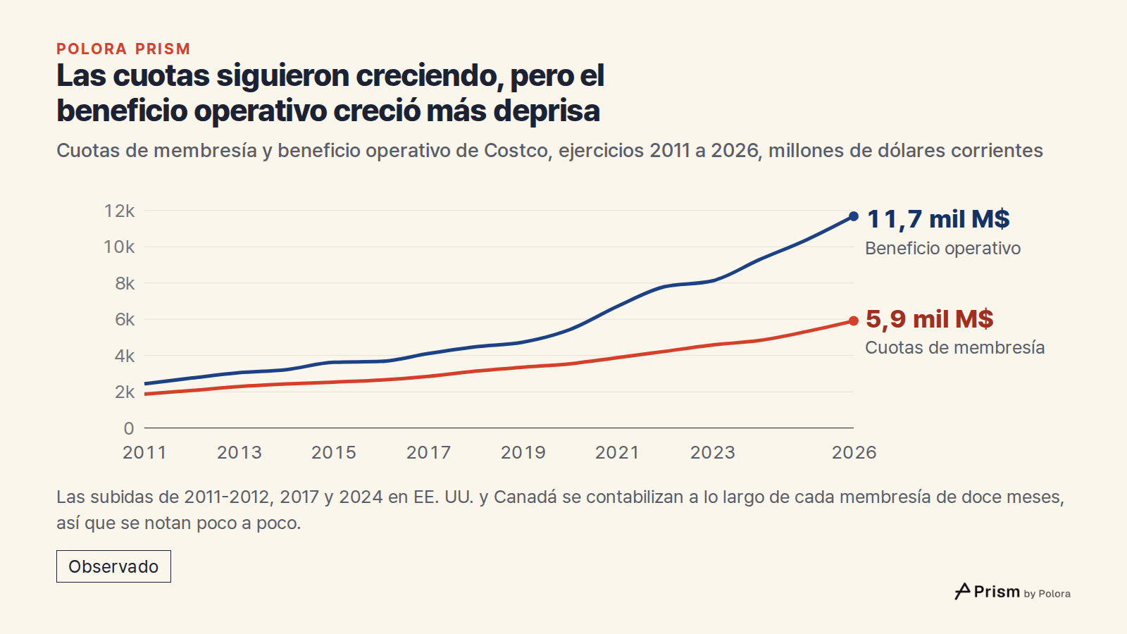 Las cuotas siguieron creciendo, pero el beneficio operativo creció más deprisa · Cuotas de membresía y beneficio operativo de Costco, ejercicios 2011 a 2026, millones de dólares corrientes · 2011 · 2012 · 2013 · 2014 · 2015 · 2016 · 2017 · 2018 · 2019 · 2020 · 2021 · 2022 · 2023 · 2024 · 2025 · 2026