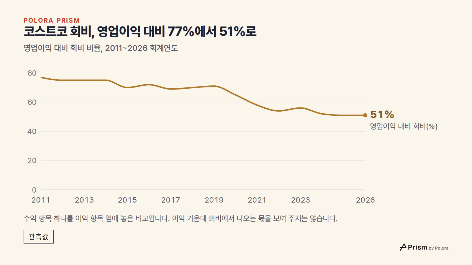 코스트코 회비, 영업이익 대비 77%에서 51%로 · 영업이익 대비 회비 비율, 2011~2026 회계연도 · 2011 · 2012 · 2013 · 2014 · 2015 · 2016 · 2017 · 2018 · 2019 · 2020 · 2021 · 2022 · 2023 · 2024 · 2025 · 2026 · 영업이익 대비 회비(%) · 51% · 수익 항목 하나를 이익 항목 옆에 놓은 비교입니다. 이익 가운데 회비에서 나오는 몫을 보여 주지는 않습니다.