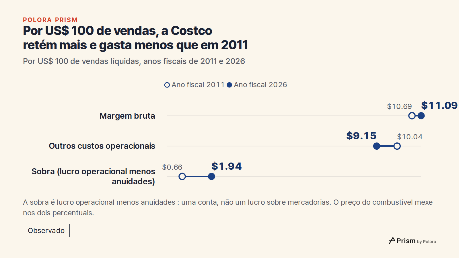Por US$ 100 de vendas, a Costco retém mais e gasta menos que em 2011 · Por US$ 100 de vendas líquidas, anos fiscais de 2011 e 2026 · Ano fiscal 2011 · Ano fiscal 2026 · Margem bruta · Outros custos operacionais · Sobra (lucro operacional menos anuidades) · $10.69 · $10.04 · $0.66 · $11.09 · $9.15 ·