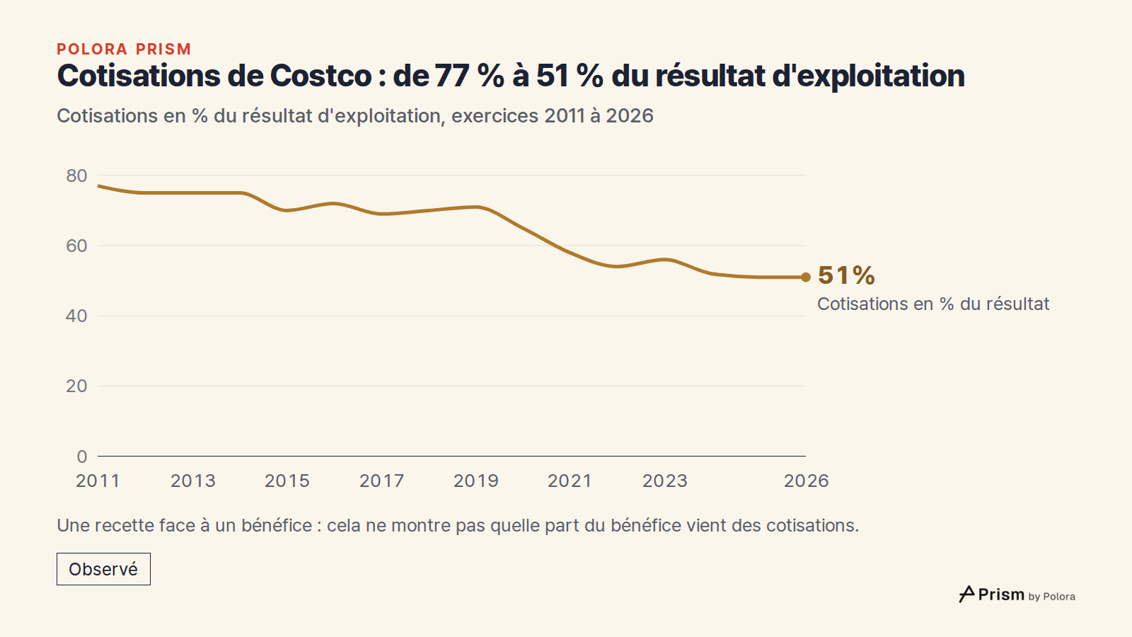 Cotisations de Costco : de 77 % à 51 % du résultat d'exploitation · Cotisations en % du résultat d'exploitation, exercices 2011 à 2026 · 2011 · 2012 · 2013 · 2014 · 2015 · 2016 · 2017 · 2018 · 2019 · 2020 · 2021 · 2022 · 2023 · 2024 · 2025 · 2026 · Cotisations en % du résultat · 51% · Une recette fa