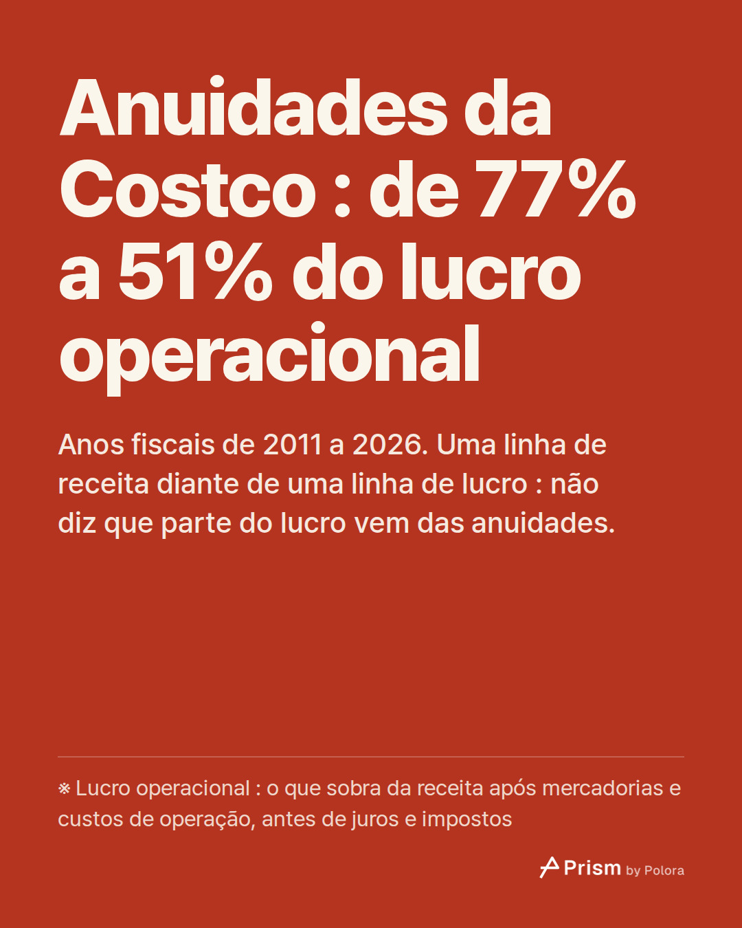 Anuidades da Costco : de 77% a 51% do lucro operacional · Anos fiscais de 2011 a 2026. Uma linha de receita diante de uma linha de lucro : não diz que parte do lucro vem das anuidades. · ※ Lucro operacional : o que sobra da receita após mercadorias e custos de operação, antes de juros e impostos