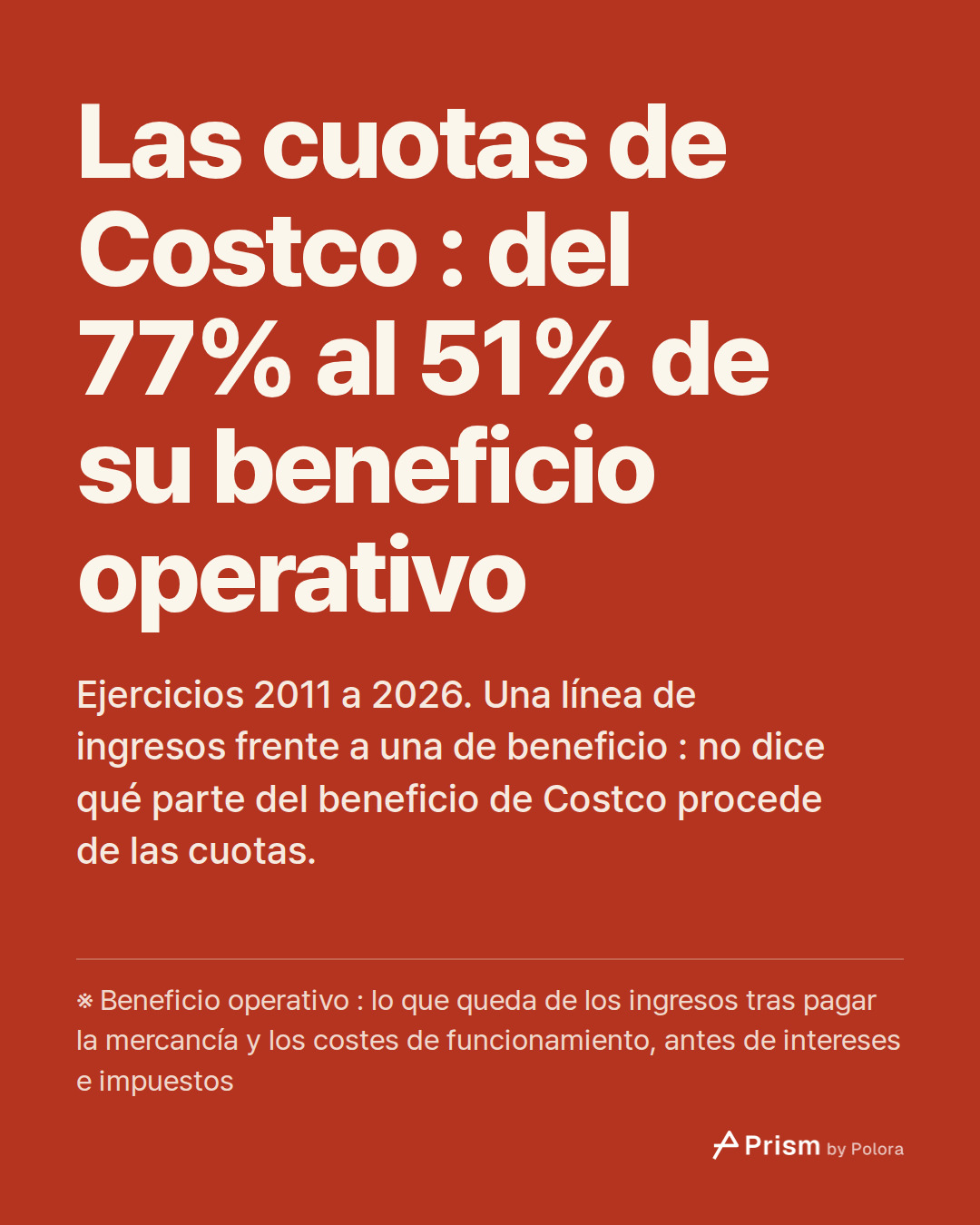 Las cuotas de Costco : del 77% al 51% de su beneficio operativo · Ejercicios 2011 a 2026. Una línea de ingresos frente a una de beneficio : no dice qué parte del beneficio de Costco procede de las cuotas. · ※ Beneficio operativo : lo que queda de los ingresos tras pagar la mercancía y los costes de