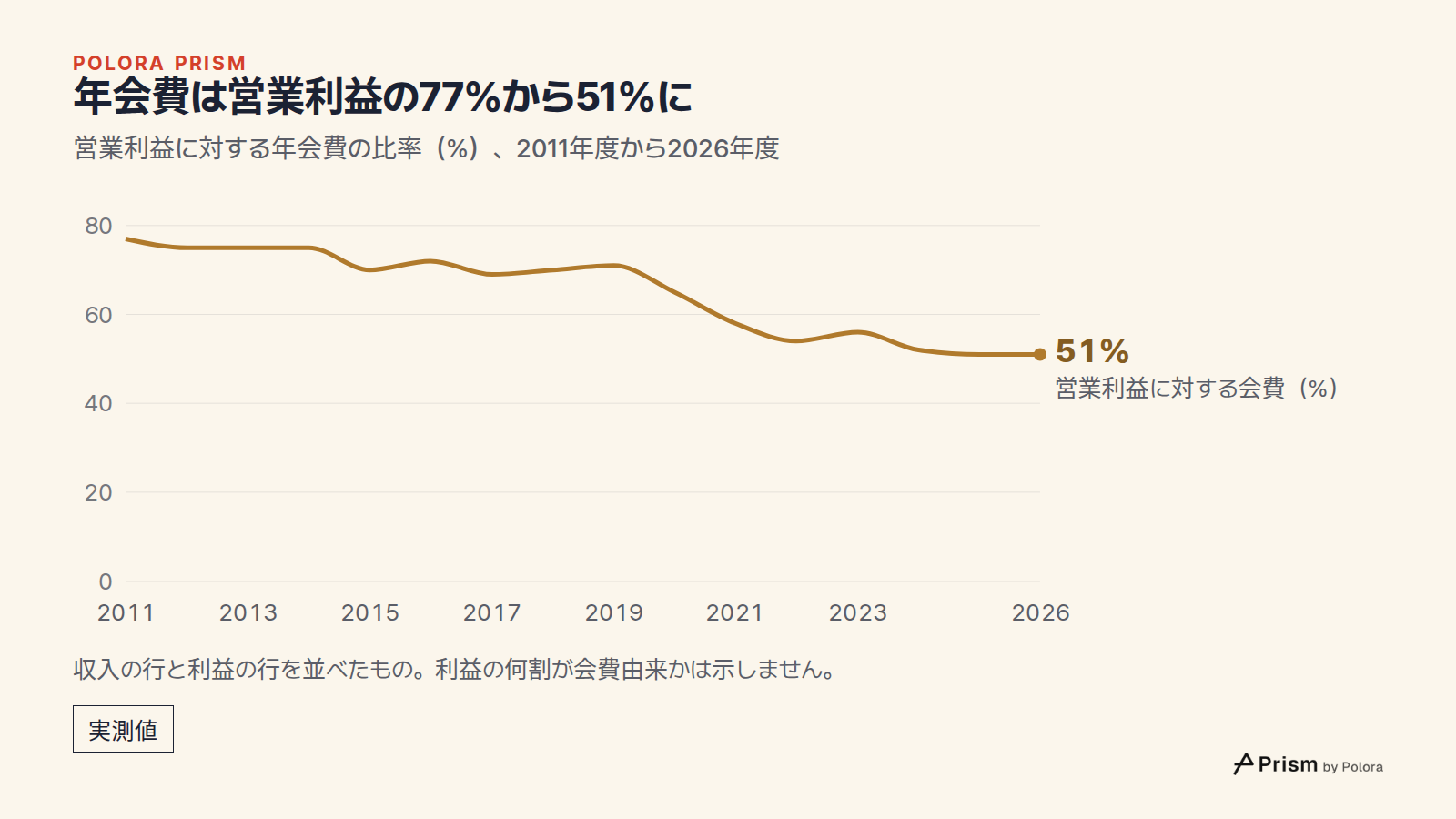 年会費は営業利益の77%から51%に · 営業利益に対する年会費の比率(%)、2011年度から2026年度 · 2011 · 2012 · 2013 · 2014 · 2015 · 2016 · 2017 · 2018 · 2019 · 2020 · 2021 · 2022 · 2023 · 2024 · 2025 · 2026 · 営業利益に対する会費(%) · 51% · 収入の行と利益の行を並べたもの。利益の何割が会費由来かは示しません。