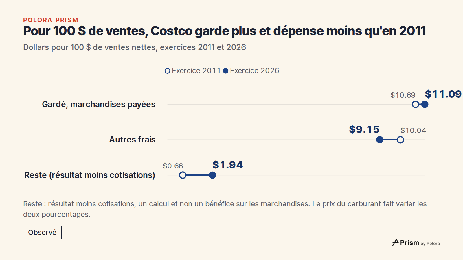 Pour 100 $ de ventes, Costco garde plus et dépense moins qu'en 2011 · Dollars pour 100 $ de ventes nettes, exercices 2011 et 2026 · Exercice 2011 · Exercice 2026 · Gardé, marchandises payées · Autres frais · Reste (résultat moins cotisations) · $10.69 · $10.04 · $0.66 · $11.09 · $9.15 · $1.94 · Rest