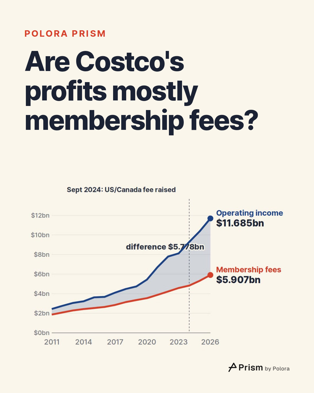 Are Costco's profits mostly membership fees?