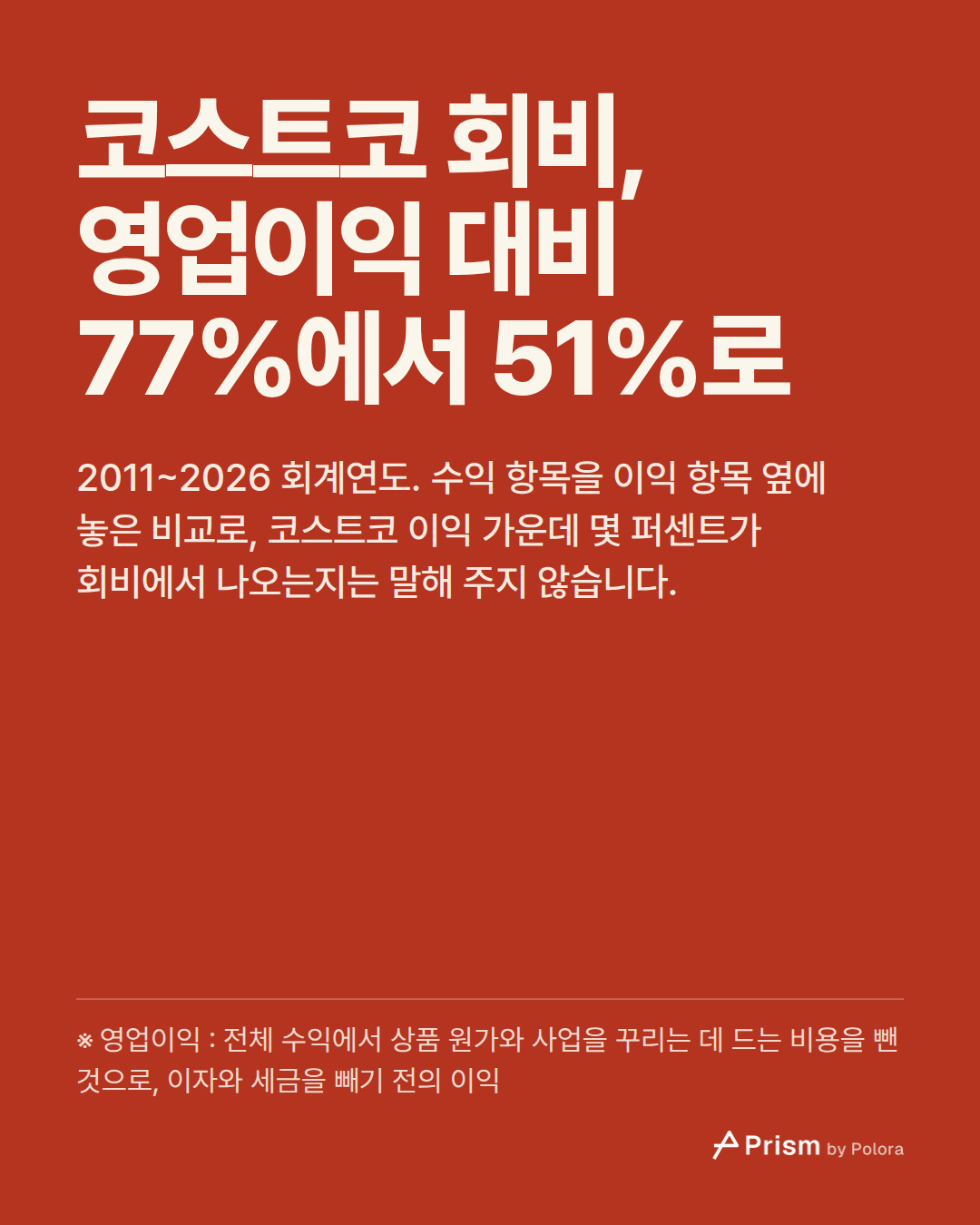 코스트코 회비, 영업이익 대비 77%에서 51%로 · 2011~2026 회계연도. 수익 항목을 이익 항목 옆에 놓은 비교로, 코스트코 이익 가운데 몇 퍼센트가 회비에서 나오는지는 말해 주지 않습니다. · ※ 영업이익 : 전체 수익에서 상품 원가와 사업을 꾸리는 데 드는 비용을 뺀 것으로, 이자와 세금을 빼기 전의 이익