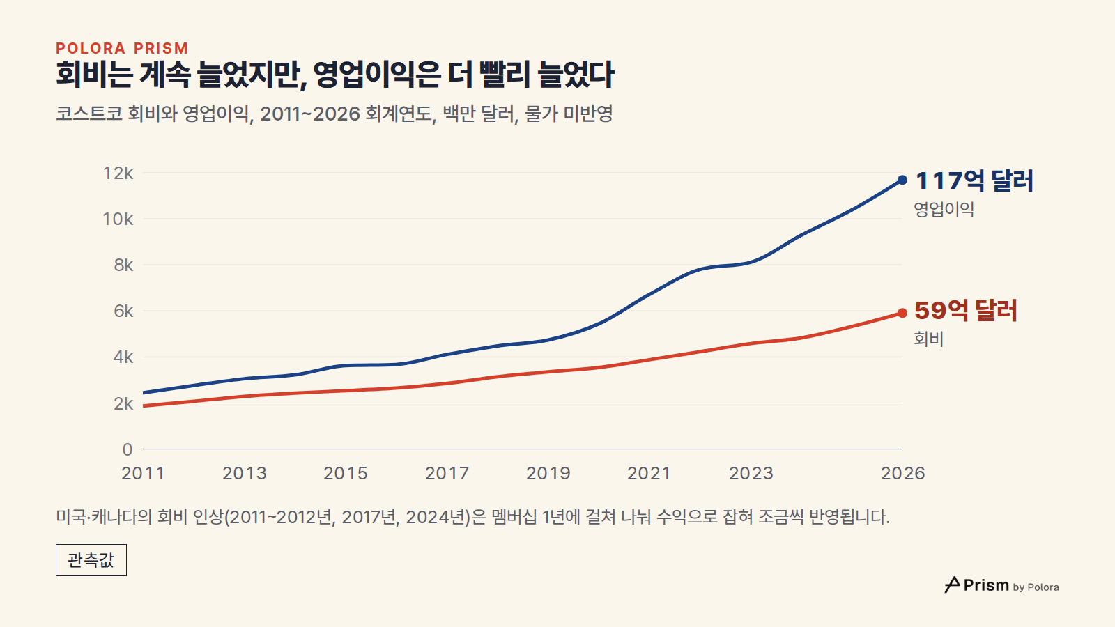 회비는 계속 늘었지만, 영업이익은 더 빨리 늘었다 · 코스트코 회비와 영업이익, 2011~2026 회계연도, 백만 달러, 물가 미반영 · 2011 · 2012 · 2013 · 2014 · 2015 · 2016 · 2017 · 2018 · 2019 · 2020 · 2021 · 2022 · 2023 · 2024 · 2025 · 2026 · 영업이익 · 회비 · 117억 달러 · 59억 달러 · 미국·캐나다의 회비 인상(2011~2012년, 2017년, 2024년)은 멤버십 1년에 걸쳐 나눠 수익으로 잡혀 조금씩 반영됩니다.