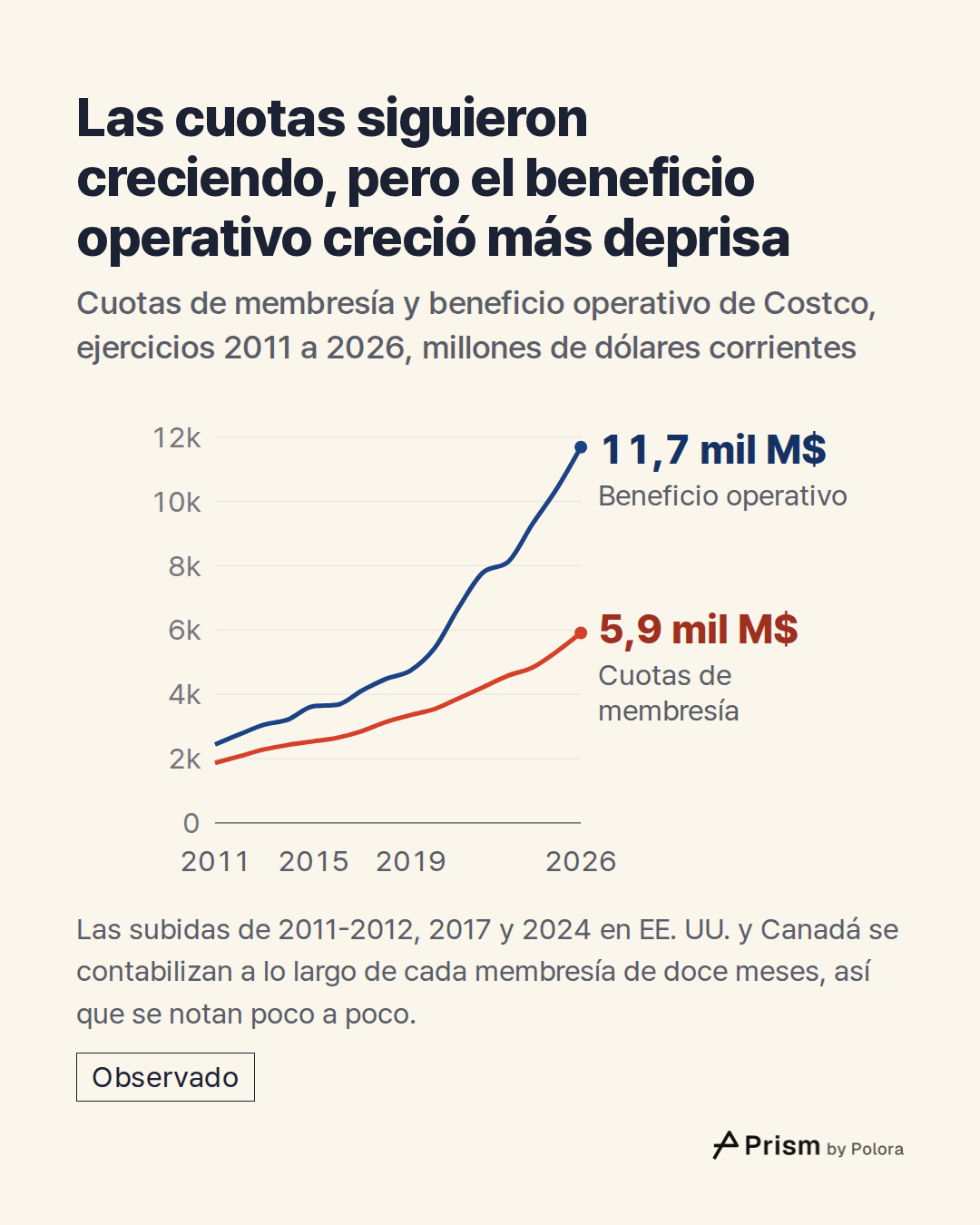 2011 · 2012 · 2013 · 2014 · 2015 · 2016 · 2017 · 2018 · 2019 · 2020 · 2021 · 2022 · 2023 · 2024 · 2025 · 2026 · Beneficio operativo · Cuotas de membresía · 11,7 mil M$ · 5,9 mil M$ · Las cuotas siguieron creciendo, pero el beneficio operativo creció más deprisa · Cuotas de membresía y beneficio oper