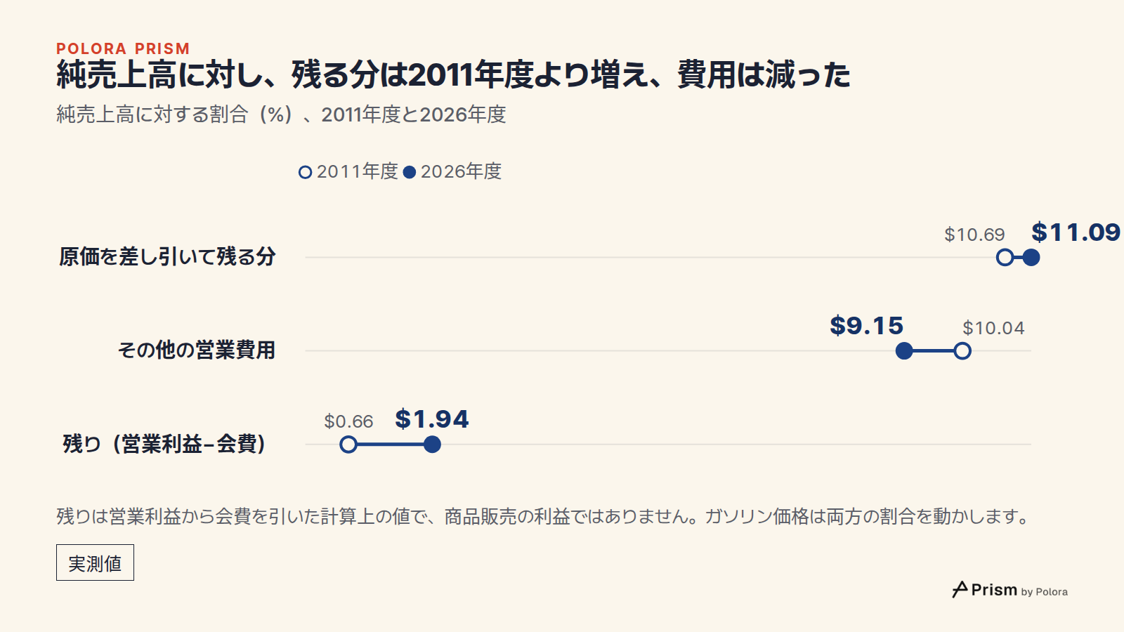 純売上高に対し、残る分は2011年度より増え、費用は減った · 純売上高に対する割合(%)、2011年度と2026年度 · 2011年度 · 2026年度 · 原価を差し引いて残る分 · その他の営業費用 · 残り(営業利益−会費) · $10.69 · $10.04 · $0.66 · $11.09 · $9.15 · $1.94 · 残りは営業利益から会費を引いた計算上の値で、商品販売の利益ではありません。ガソリン価格は両方の割合を動かします。