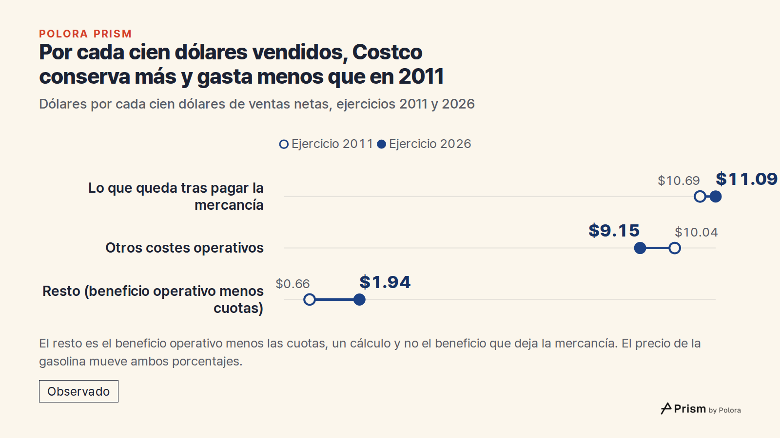 Por cada cien dólares vendidos, Costco conserva más y gasta menos que en 2011 · Dólares por cada cien dólares de ventas netas, ejercicios 2011 y 2026 · Ejercicio 2011 · Ejercicio 2026 · Lo que queda tras pagar la mercancía · Otros costes operativos · Resto (beneficio operativo menos cuotas) · $10.69