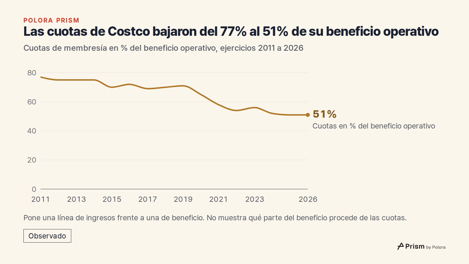 Las cuotas de Costco bajaron del 77% al 51% de su beneficio operativo · Cuotas de membresía en % del beneficio operativo, ejercicios 2011 a 2026 · 2011 · 2012 · 2013 · 2014 · 2015 · 2016 · 2017 · 2018 · 2019 · 2020 · 2021 · 2022 · 2023 · 2024 · 2025 · 2026 · Cuotas en % del beneficio operativo · 51%