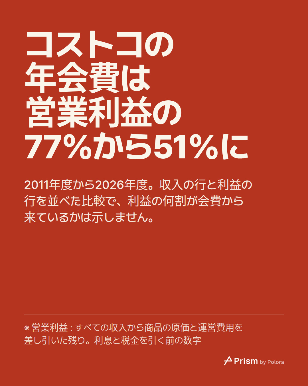 コストコの年会費は営業利益の77%から51%に · 2011年度から2026年度。収入の行と利益の行を並べた比較で、利益の何割が会費から来ているかは示しません。 · ※ 営業利益 : すべての収入から商品の原価と運営費用を差し引いた残り。利息と税金を引く前の数字