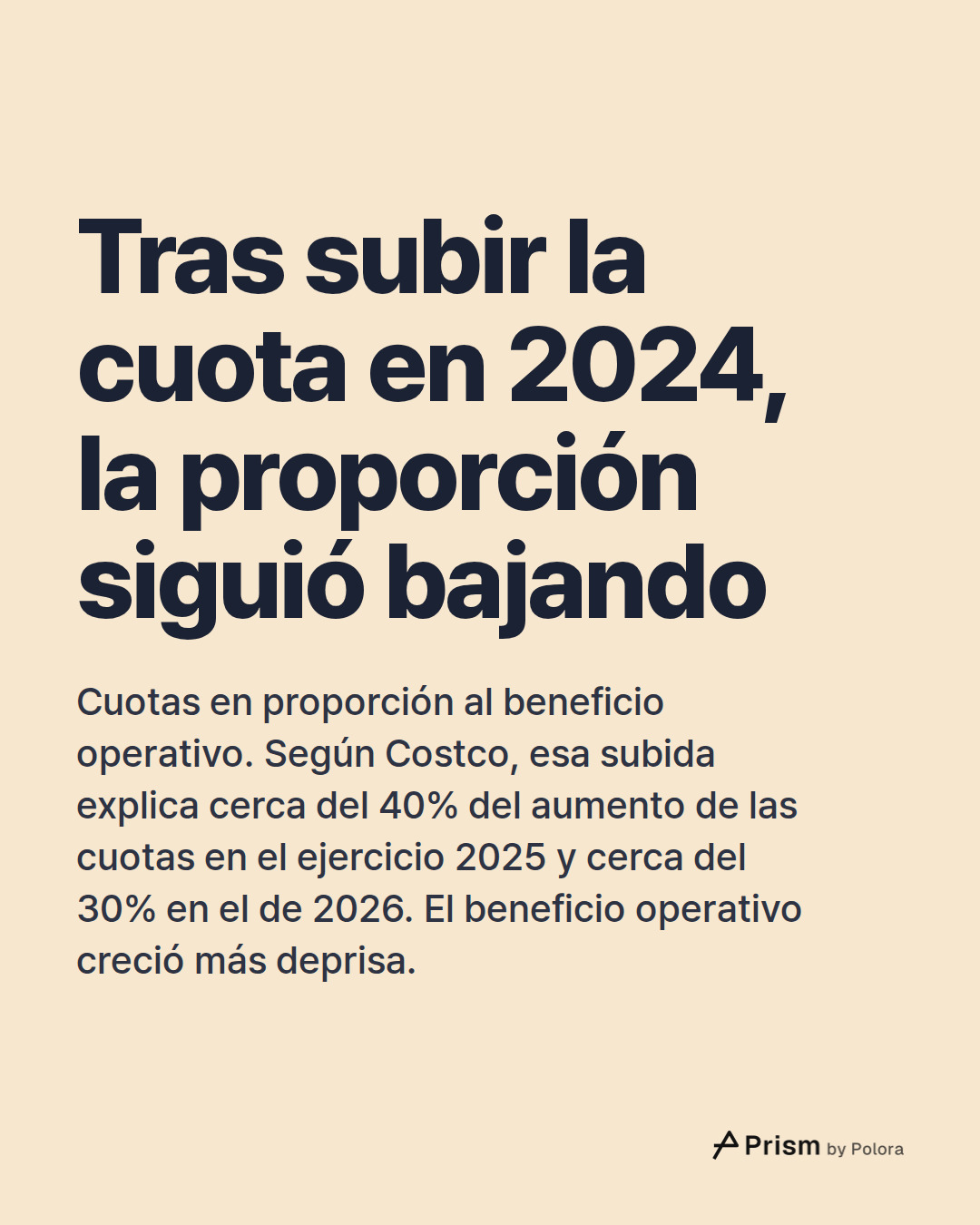 Tras subir la cuota en 2024, la proporción siguió bajando · Cuotas en proporción al beneficio operativo. Según Costco, esa subida explica cerca del 40% del aumento de las cuotas en el ejercicio 2025 y cerca del 30% en el de 2026. El beneficio operativo creció más deprisa.
