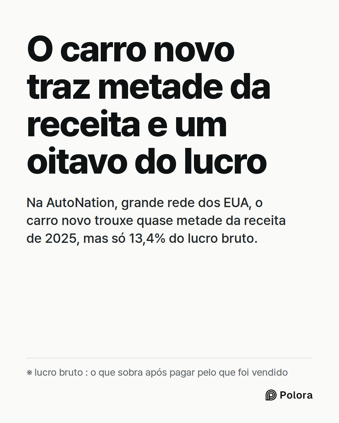 O carro novo traz metade da receita e um oitavo do lucro · Na AutoNation, grande rede dos EUA, o carro novo trouxe quase metade da receita de 2025, mas só 13,4% do lucro bruto. · ※ lucro bruto : o que sobra após pagar pelo que foi vendido