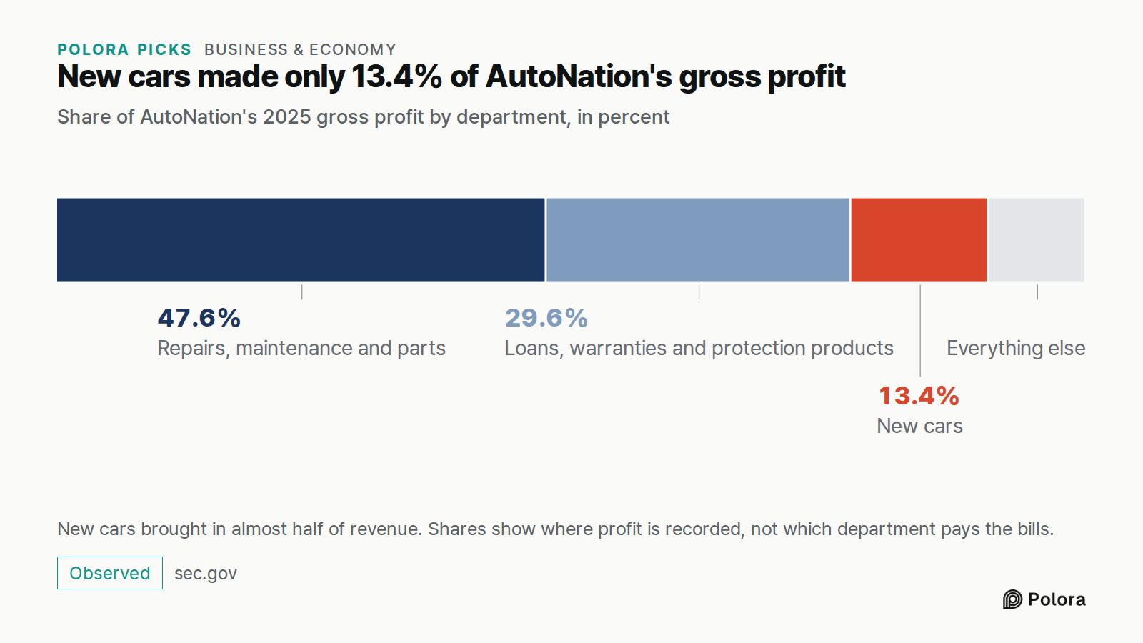 New cars made only 13.4% of AutoNation's gross profit · Share of AutoNation's 2025 gross profit by department, in percent · Repairs, maintenance and parts · Loans, warranties and protection products · New cars · 47.6% · 29.6% · 13.4% · Everything else · New cars brought in almost half of revenue. Sh