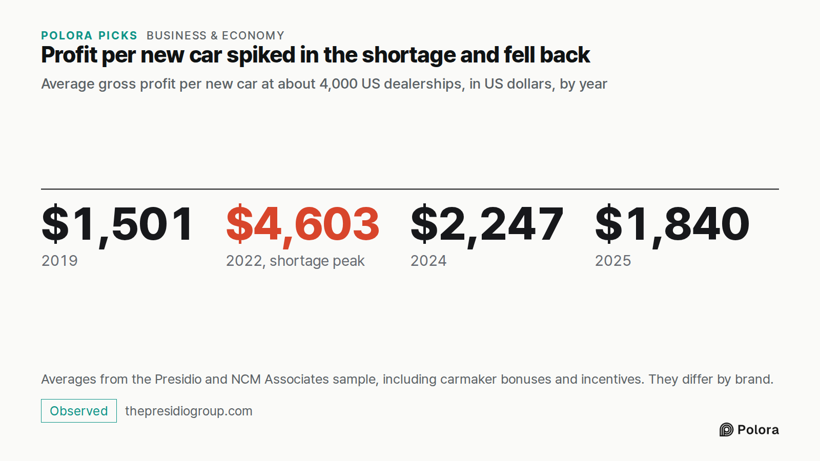 Profit per new car spiked in the shortage and fell back · Average gross profit per new car at about 4,000 US dealerships, in US dollars, by year · $1,501 · $4,603 · $2,247 · $1,840 · 2019 · 2022, shortage peak · 2024 · 2025 · Averages from the Presidio and NCM Associates sample, including carmaker b