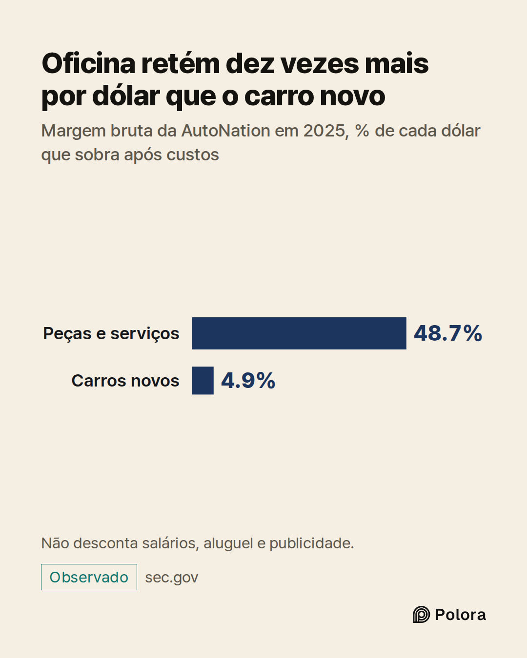 Peças e serviços · Carros novos · 48.7% · 4.9% · Oficina retém dez vezes mais por dólar que o carro novo · Margem bruta da AutoNation em 2025, % de cada dólar que sobra após custos · Não desconta salários, aluguel e publicidade.