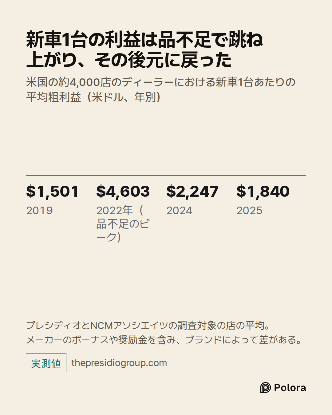 $1,501 · $4,603 · $2,247 · $1,840 · 2019 · 2022年（品不足のピーク） · 2024 · 2025 · 新車1台の利益は品不足で跳ね上がり、その後元に戻った · 米国の約4,000店のディーラーにおける新車1台あたりの平均粗利益（米ドル、年別） · プレシディオとNCMアソシエイツの調査対象の店の平均。メーカーのボーナスや奨励金を含み、ブランドによって差がある。