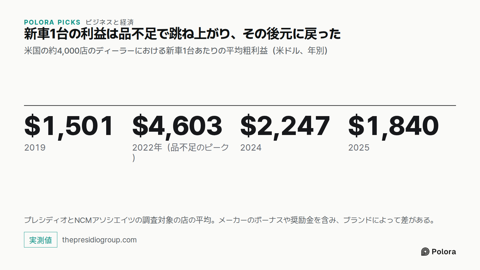 新車1台の利益は品不足で跳ね上がり、その後元に戻った · 米国の約4,000店のディーラーにおける新車1台あたりの平均粗利益（米ドル、年別） · $1,501 · $4,603 · $2,247 · $1,840 · 2019 · 2022年（品不足のピーク） · 2024 · 2025 · プレシディオとNCMアソシエイツの調査対象の店の平均。メーカーのボーナスや奨励金を含み、ブランドによって差がある。