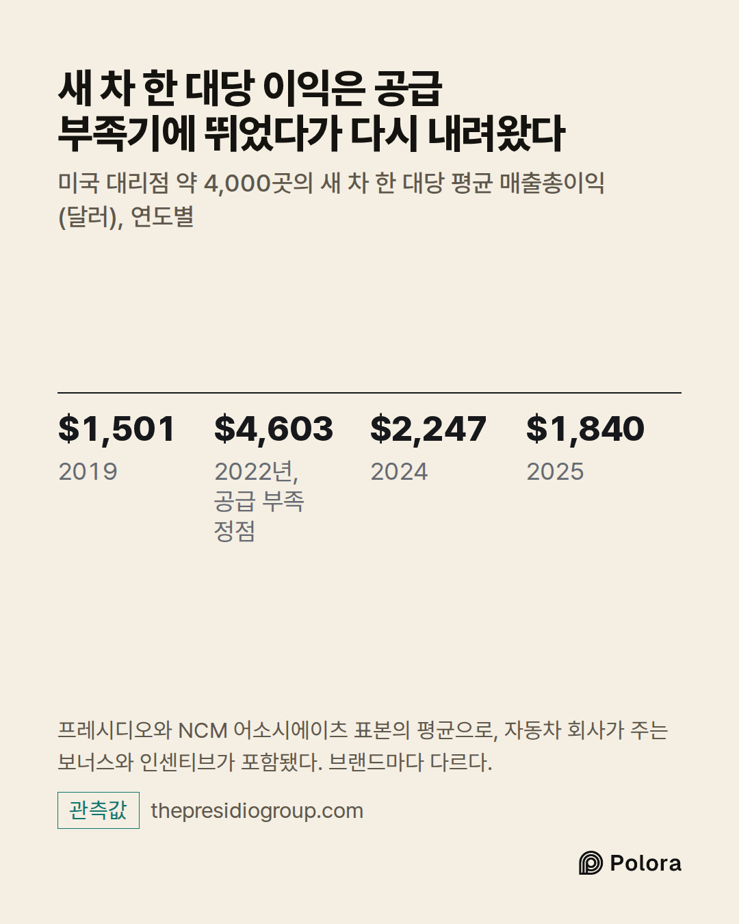 $1,501 · $4,603 · $2,247 · $1,840 · 2019 · 2022년, 공급 부족 정점 · 2024 · 2025 · 새 차 한 대당 이익은 공급 부족기에 뛰었다가 다시 내려왔다 · 미국 대리점 약 4,000곳의 새 차 한 대당 평균 매출총이익(달러), 연도별 · 프레시디오와 NCM 어소시에이츠 표본의 평균으로, 자동차 회사가 주는 보너스와 인센티브가 포함됐다. 브랜드마다 다르다.