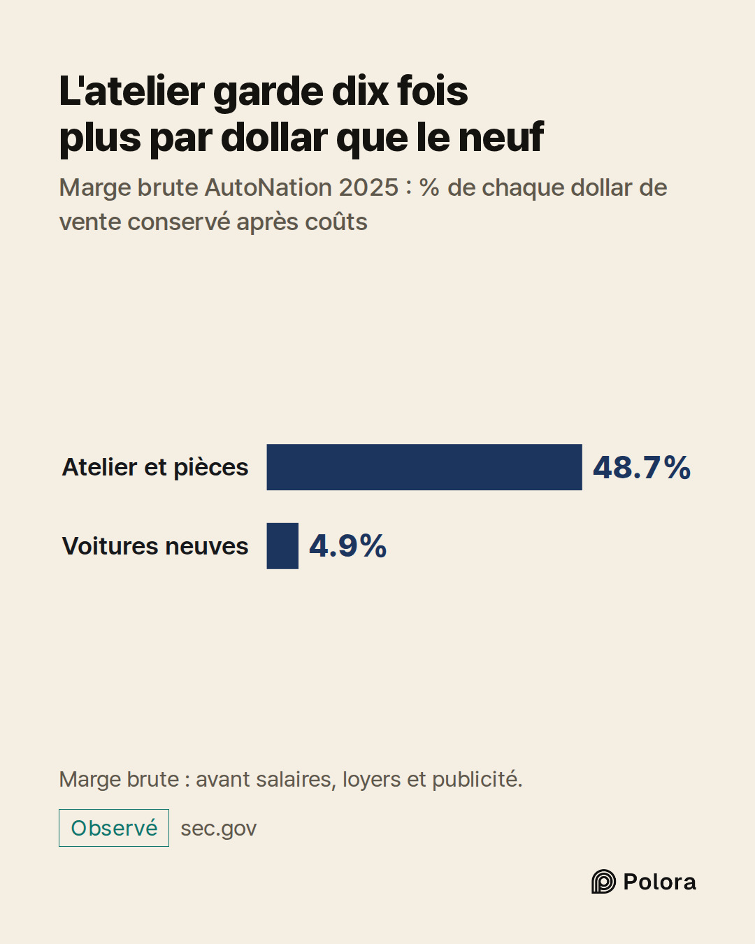 Atelier et pièces · Voitures neuves · 48.7% · 4.9% · L'atelier garde dix fois plus par dollar que le neuf · Marge brute AutoNation 2025 : % de chaque dollar de vente conservé après coûts · Marge brute : avant salaires, loyers et publicité.