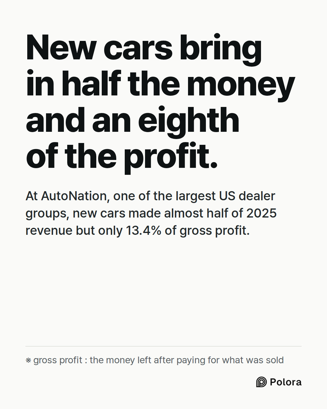 New cars bring in half the money and an eighth of the profit. · At AutoNation, one of the largest US dealer groups, new cars made almost half of 2025 revenue but only 13.4% of gross profit. · ※ gross profit : the money left after paying for what was sold