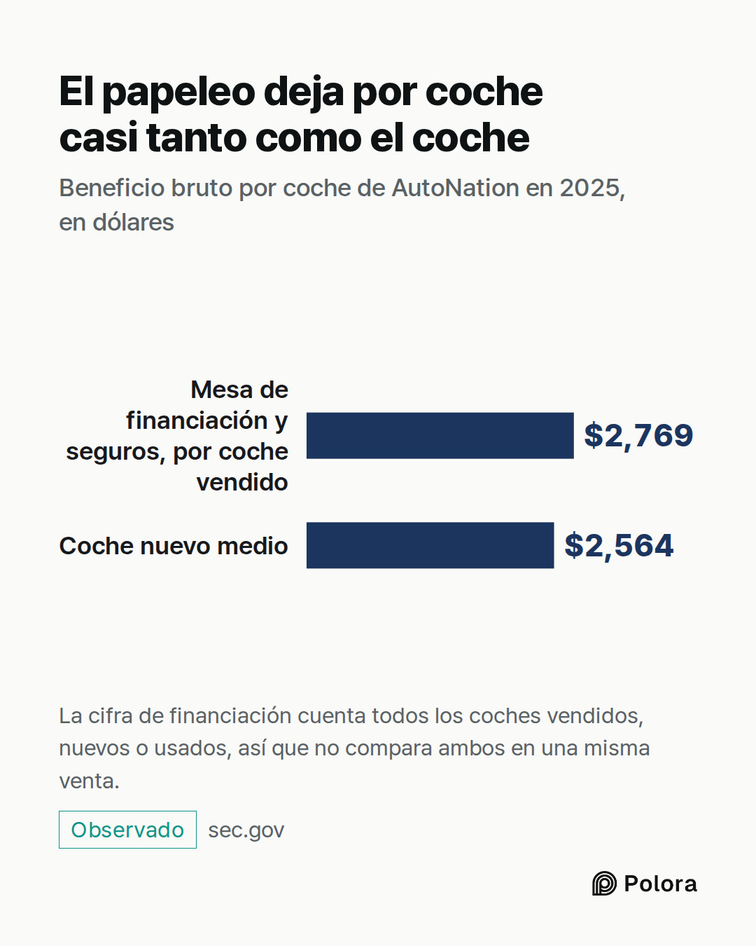 Mesa de financiación y seguros, por coche vendido · Coche nuevo medio · $2,769 · $2,564 · El papeleo deja por coche casi tanto como el coche · Beneficio bruto por coche de AutoNation en 2025, en dólares · La cifra de financiación cuenta todos los coches vendidos, nuevos o usados, así que no compara