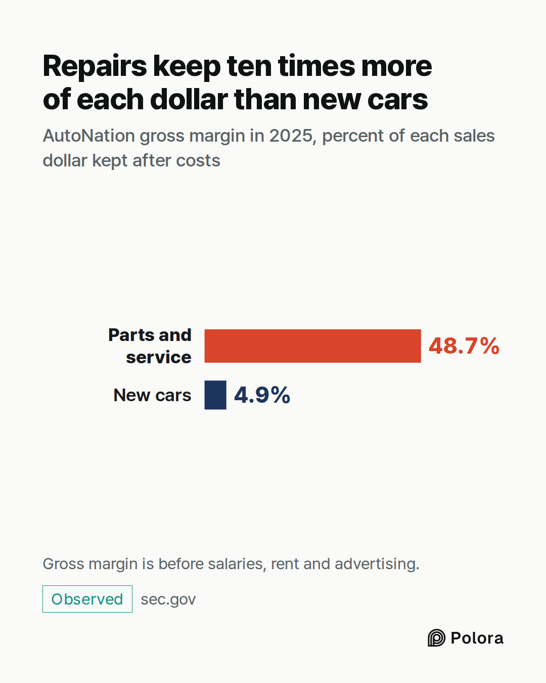 Parts and service · New cars · 48.7% · 4.9% · Repairs keep ten times more of each dollar than new cars · AutoNation gross margin in 2025, percent of each sales dollar kept after costs · Gross margin is before salaries, rent and advertising.