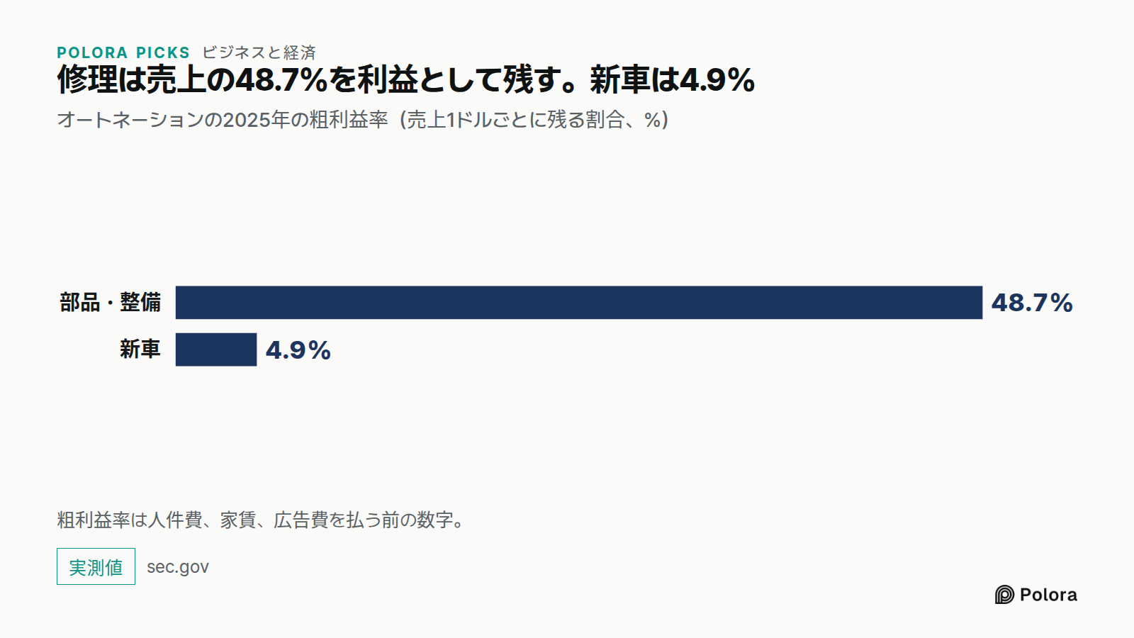 修理は売上の48.7%を利益として残す。新車は4.9% · オートネーションの2025年の粗利益率（売上1ドルごとに残る割合、%） · 部品・整備 · 新車 · 48.7% · 4.9% · 粗利益率は人件費、家賃、広告費を払う前の数字。
