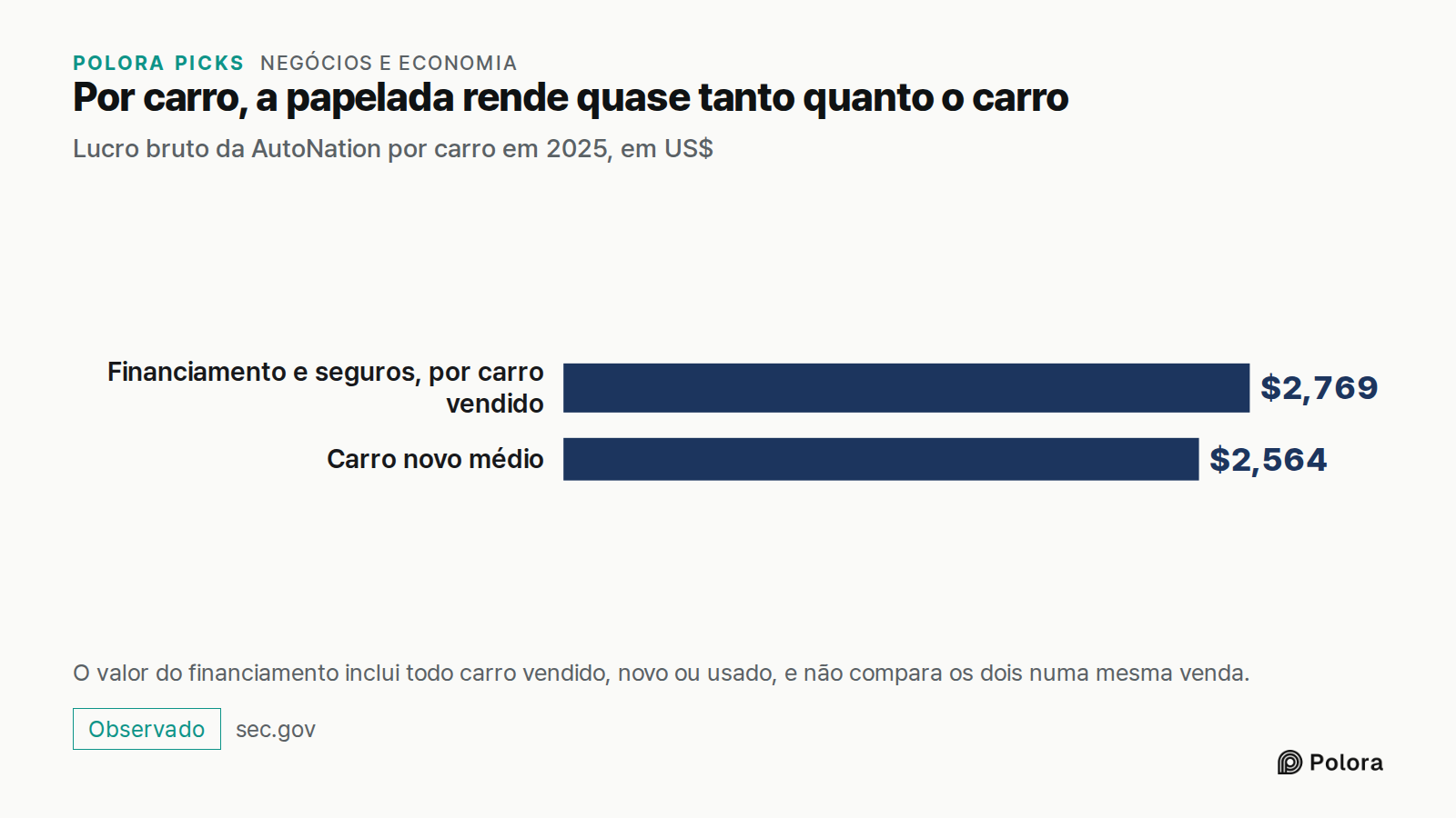 Por carro, a papelada rende quase tanto quanto o carro · Lucro bruto da AutoNation por carro em 2025, em US$ · Financiamento e seguros, por carro vendido · Carro novo médio · $2,769 · $2,564 · O valor do financiamento inclui todo carro vendido, novo ou usado, e não compara os dois numa mesma venda.