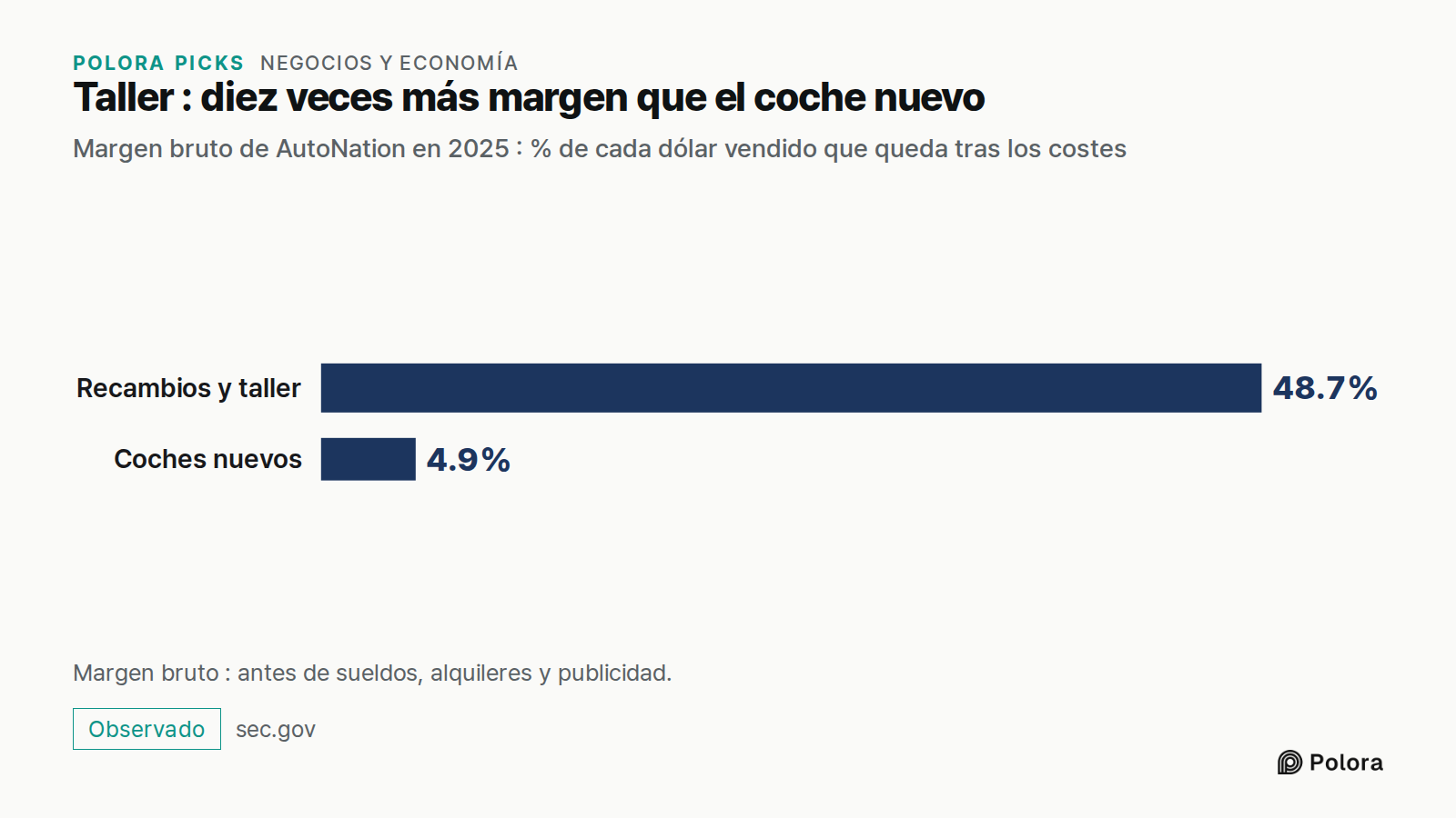 Taller : diez veces más margen que el coche nuevo · Margen bruto de AutoNation en 2025 : % de cada dólar vendido que queda tras los costes · Recambios y taller · Coches nuevos · 48.7% · 4.9% · Margen bruto : antes de sueldos, alquileres y publicidad.
