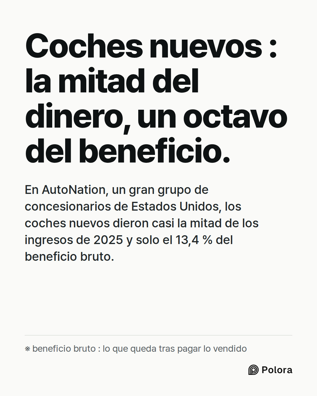 Coches nuevos : la mitad del dinero, un octavo del beneficio. · En AutoNation, un gran grupo de concesionarios de Estados Unidos, los coches nuevos dieron casi la mitad de los ingresos de 2025 y solo el 13,4 % del beneficio bruto. · ※ beneficio bruto : lo que queda tras pagar lo vendido