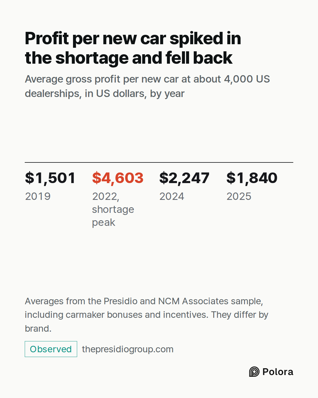 $1,501 · $4,603 · $2,247 · $1,840 · 2019 · 2022, shortage peak · 2024 · 2025 · Profit per new car spiked in the shortage and fell back · Average gross profit per new car at about 4,000 US dealerships, in US dollars, by year · Averages from the Presidio and NCM Associates sample, including carmaker b