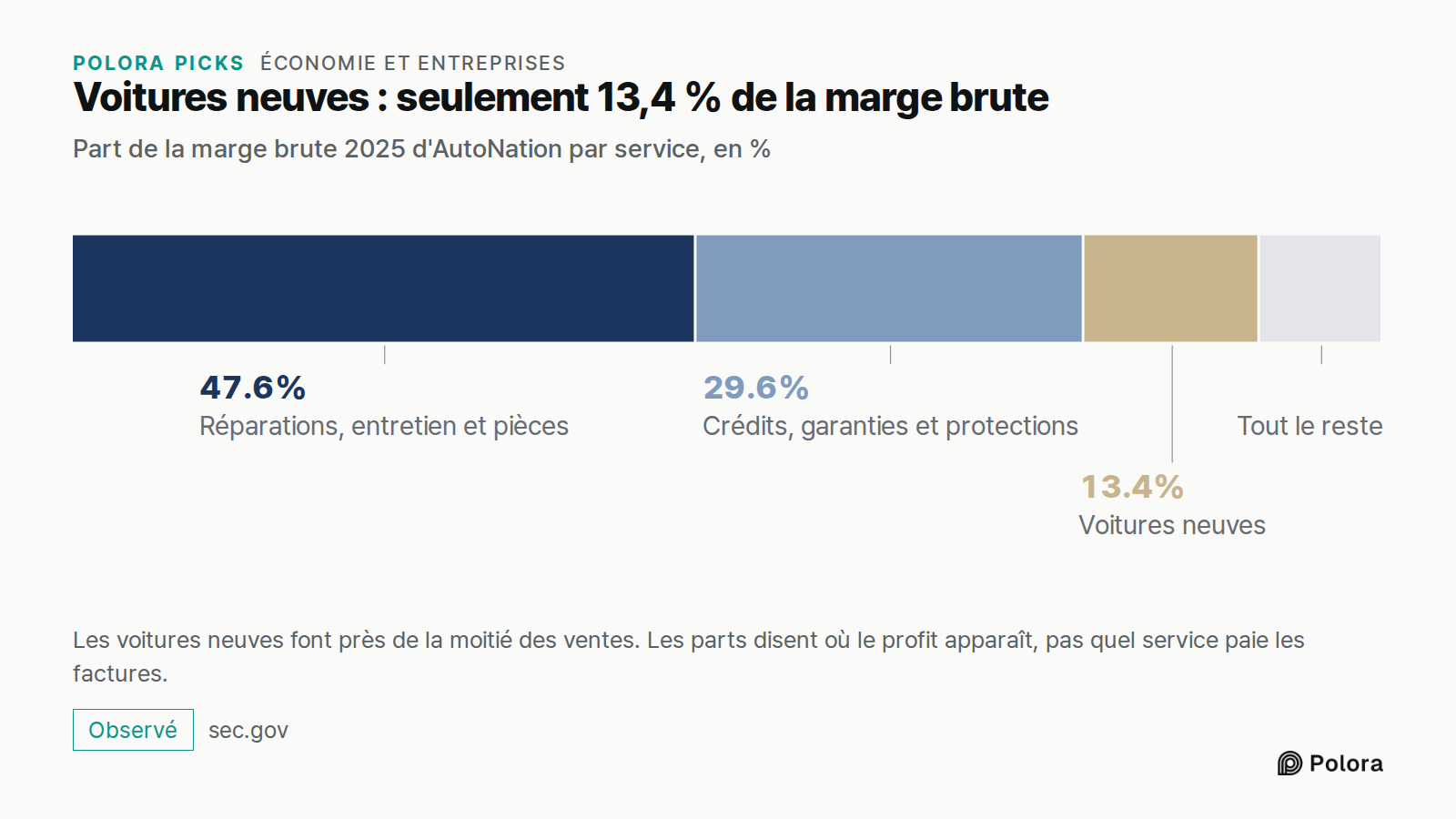 Voitures neuves : seulement 13,4 % de la marge brute · Part de la marge brute 2025 d'AutoNation par service, en % · Réparations, entretien et pièces · Crédits, garanties et protections · Voitures neuves · 47.6% · 29.6% · 13.4% · Tout le reste · Les voitures neuves font près de la moitié des ventes.