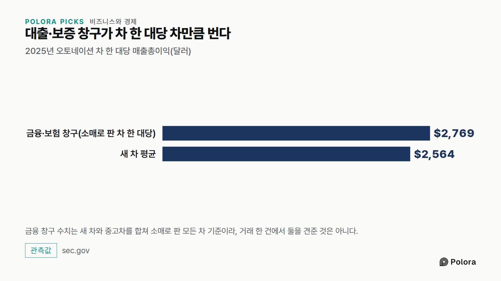 대출·보증 창구가 차 한 대당 차만큼 번다 · 2025년 오토네이션 차 한 대당 매출총이익(달러) · 금융·보험 창구(소매로 판 차 한 대당) · 새 차 평균 · $2,769 · $2,564 · 금융 창구 수치는 새 차와 중고차를 합쳐 소매로 판 모든 차 기준이라, 거래 한 건에서 둘을 견준 것은 아니다.